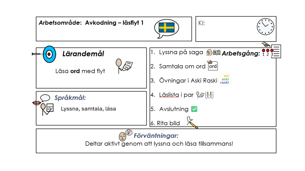En bild som visar med text och bildstöd hur upplägget av en lektion är uppdelad i lärandemål, språkmål och arbetsgång.