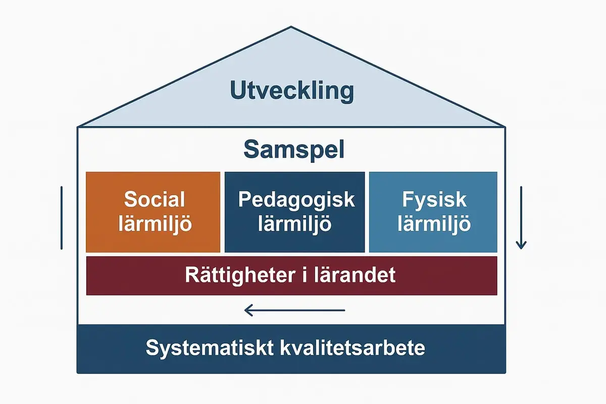 SPSM tillgänglighetsmodell, text social- pedagogisk och fysisk lärmiljö